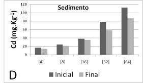 2: Valores de CL50;96h para os sedimentos fortificados com cádmio para os sedimentos 0 e 1% para C. xanthus.