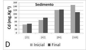 l -1 ) foram ligeiramente mais elevadas que em Sed 1% (1,14 a 19,69 mg.l -1 ). Nos sedimentos, as concentrações de Cd biodisponível tenderam a diminuir com o decorrer dos testes e, os valores em Sed 1% (44,18 a 147,58 mg.