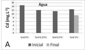 132 Tabela 4.7: Sobrevivência média de C. silvestrii expostos aos sedimentos sintéticos sem fortificação e fortificados com 0,6mg.Kg -1 de Cd. Porcentagem média de sobrevivência (± DP).