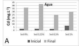 136 Figura 4.15: Concentração de Cd na água (A) e sedimento (B) ao início e final dos testes de toxicidade crônica com D. rerio nos diferentes tipos de sedimento sintético fortificados com 0,6mg.