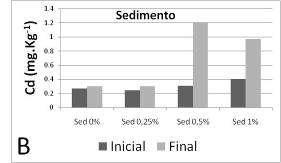 A sobrevivência média dos organismos nos testes de toxicidade crônicaparcial com sedimentos fortificados com Cd variou entre 53,3% (Sed 1%) e 95% (Sed 0,5%), sendo possível verificar diferenças