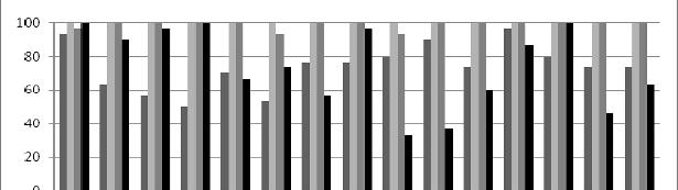 70 Figura 3.2: Porcentagem de sobrevivência de juvenis de D. rerio expostos nos testes de toxicidade crônica-parcial com amostras de água da bacia do Alto Jacaré-Guaçu em todas as campanhas de coleta.
