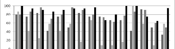 71 Figura 3.3: Porcentagem de sobrevivência de juvenis de P.