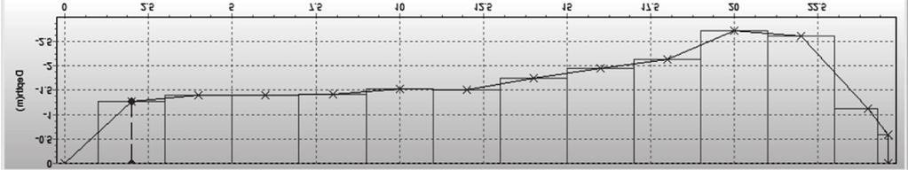 Figure 3 ADCP velocity profiles (top), backscatter profile (center) and trajectory (down).
