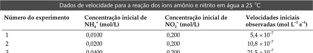 Podemos calcular a velocidade média em termos do desaparecimento do C 4 H 9 Cl. A unidade para a velocidade média é mol/l.s. A velocidade média diminui com o tempo.