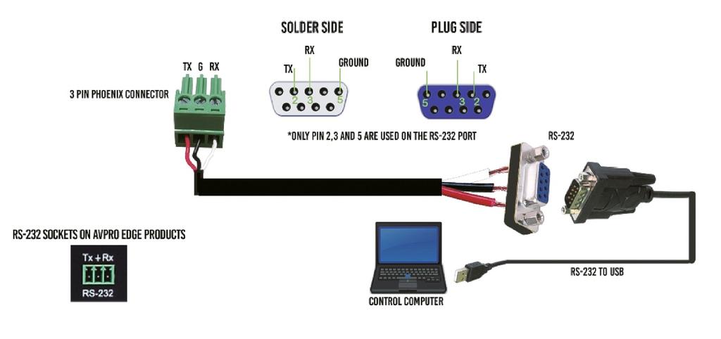 Controlo de software de PC Ligar por RS232 1. Ligue o PC ao dispositivo por cabo USB para RS232.