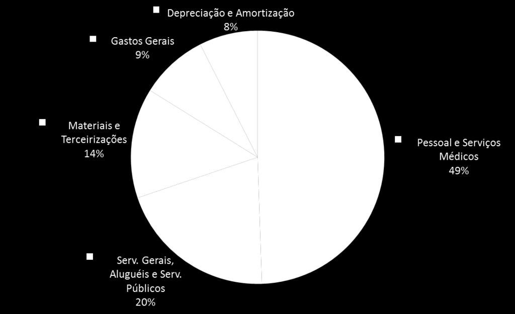 Pessoal e serviços médicos somam 50% dos custos