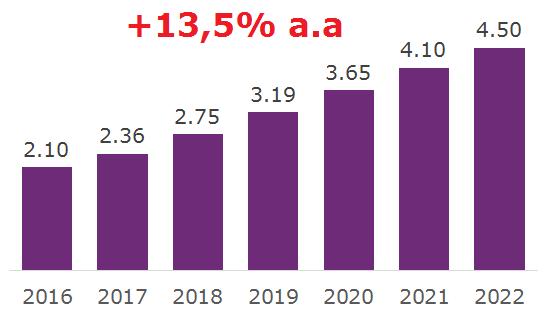 Expansão focada nas unidades de atendimento DEMANDA Premissas Fatores demográficos e fragmentação do mercado garantem demanda para o ciclo de expansão UNIDADES DE ATENDIMENTO Inauguração de novas UAs