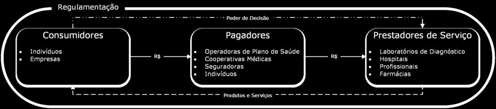 Drivers de demanda Idade Envelhecimento da população Aumento da expectativa de vida Aumento dos gastos com saúde com o envelhecimento Aumento da renda e formalização do emprego Aumento do número de