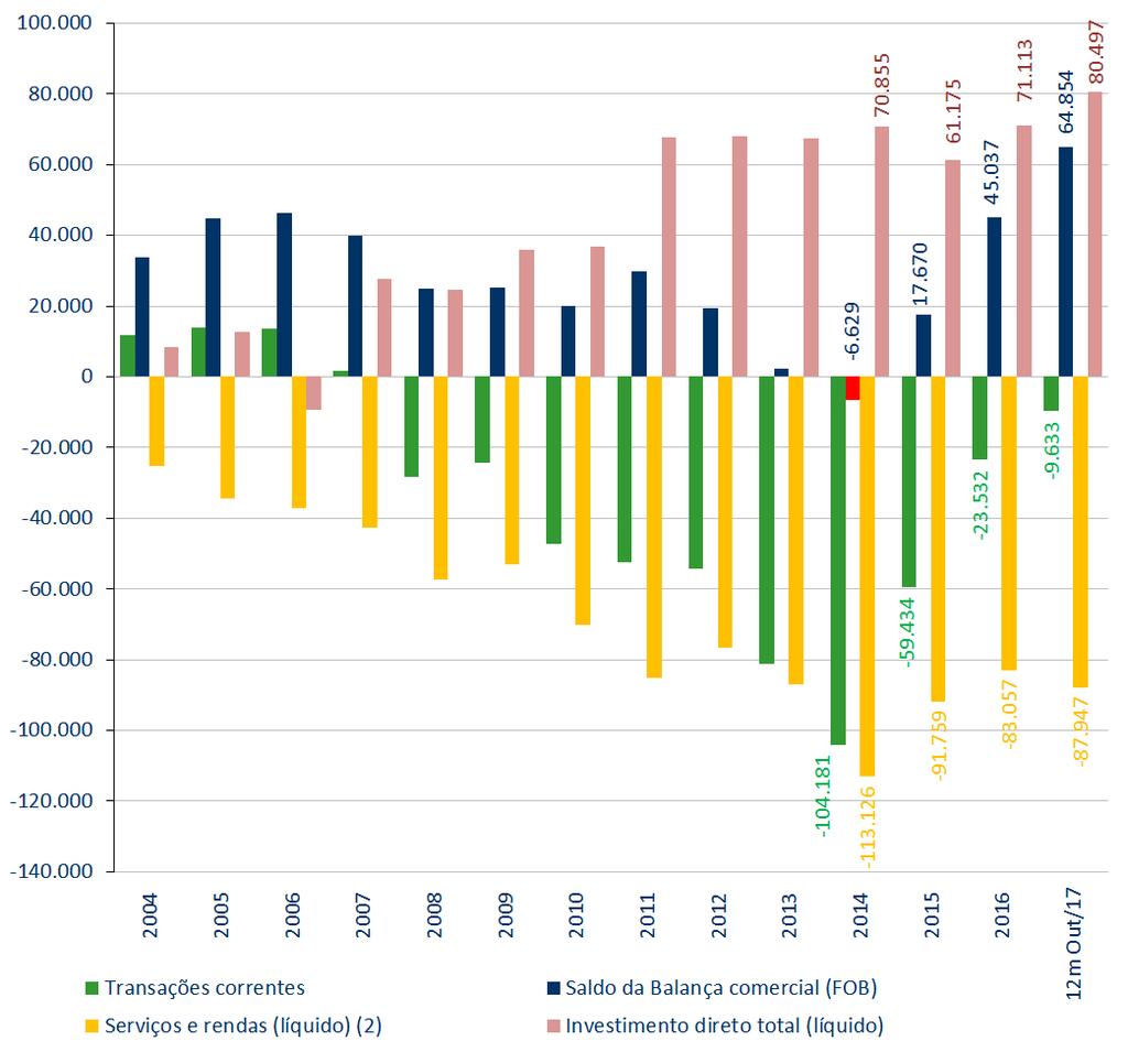 Brasil Corrente de Comércio e Balança Comercial (1991 2013 BPM5 e 2014 12 meses a Out/2017 BPM6 ) US$ Milhões Brasil - Serviços, Transações Correntes e IED (2004 2013 BPM5 e 2014 12 meses a Out/2017