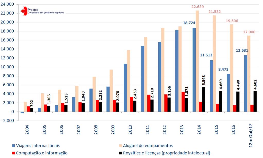 Brasil - Déficit de alguns itens da conta Serviços e Rendas (2004 2013 BPM5 e 2014 12 meses a Out/2017 BPM6 ) - US$ Milhões Fonte: www.bcb.gov.br/?seriebalpag Aba Balanço 1 9 - Acesso em 24/11/2017.