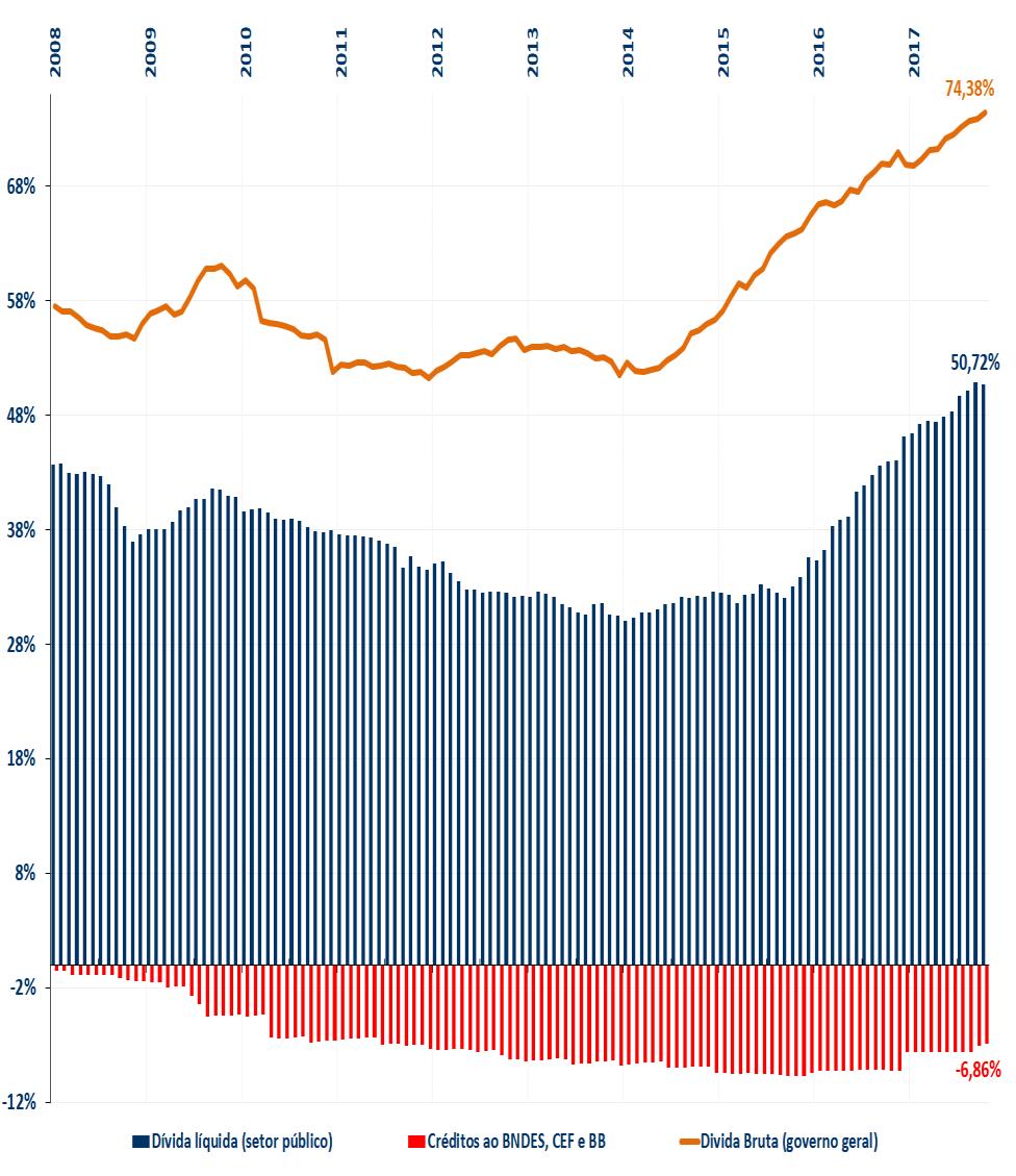 Gráfico elaborado pelo autor. 11 Obs.: Dívida líquida (DL) do setor público = (B+K+L), B = DL do governo geral, K = DL do Banco Central, L = DL das empresas estatais.