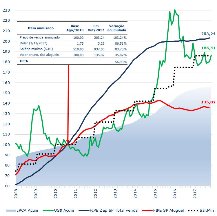 Incremento de preços anunciados de imóvel residencial Média trimestral móvel - Base 100 em Ago/2010 12 - (Jan/2008 a Out/2017) Brasil: Variação do preço de venda e aluguel na capital de SP Variação