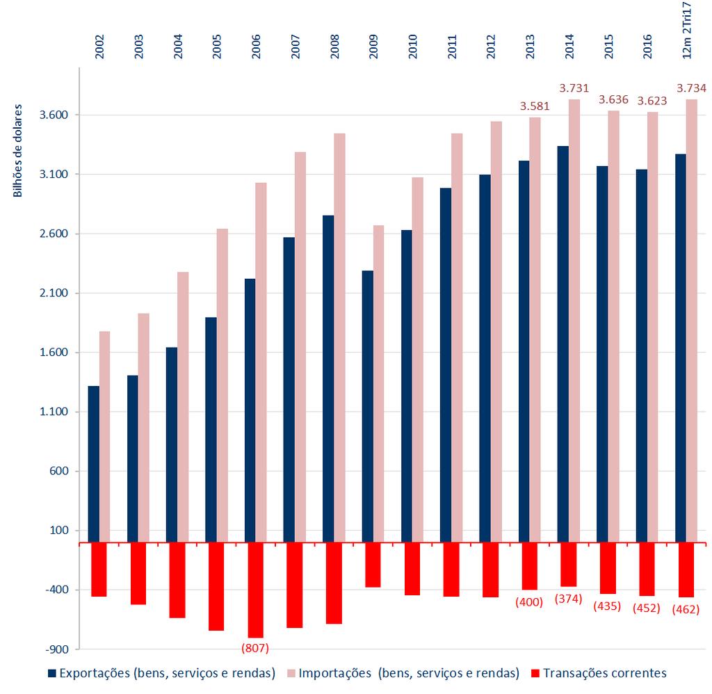 EUA - Balança comercial: bens, serviços e rendas (2002 12 meses até o 2º Tri17) - US$ Bilhões EUA Saldo comercial dos EUA com alguns países Sem ajuste sazonal - (12 meses até o 2º Tri17) - US$