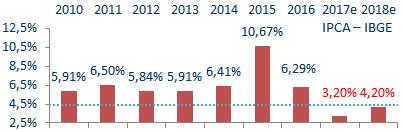 elevou em setembro a estimativa de crescimento da economia em 2017 de 0,5 para 0,7% do PIB e para 2018, para 2,5%. Em novembro, a OCDE elevou a previsão para 0,7% em 2017 e 1,9% em 2018.