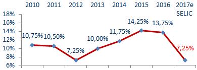 A queda da inflação, a queda da SELIC para 7,5% em outubro, estabilização da renda, reversão das perdas de vagas emprego, a maior safra da história com 244 MT, deram início a uma lenta retomada da