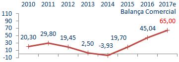 A exposição total líquida nas operações de swap cambial em outubro alcançou R$ 77,9 Bi --em março de 2016, somava R$ 368,4 Bi. O dólar fechou 2016 em R$ 3,25.