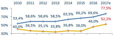 política podem desvalorizar o real. Em 2016, o superávit da balança comercial foi US$ 45,037 Bi, o maior desde 2006.