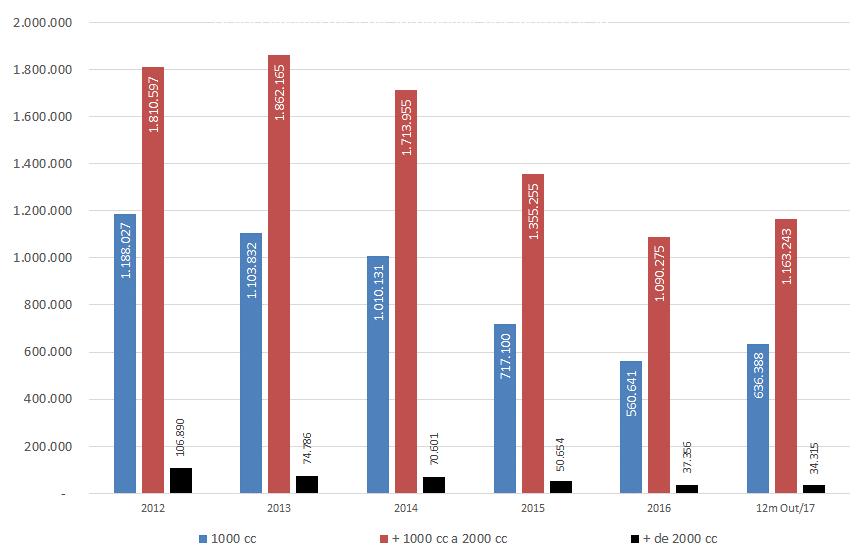 Brasil Licenciamento total de automóveis por motorização Unidades (2012-12 meses a Out/2017) Fonte: www.anfavea.com.br/estatisticas.