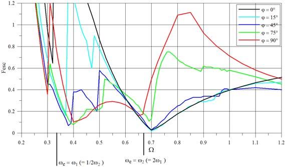0 90 75 y 0 5 x 45 a. Crvas de escae Valores mínimos vales F esc 0.0700 ϕ 45 e F esc 0.0300 ϕ 5 a α.3 ressonância interna : a. ireção da excitação 90 75 y 0 5 x 45 b.