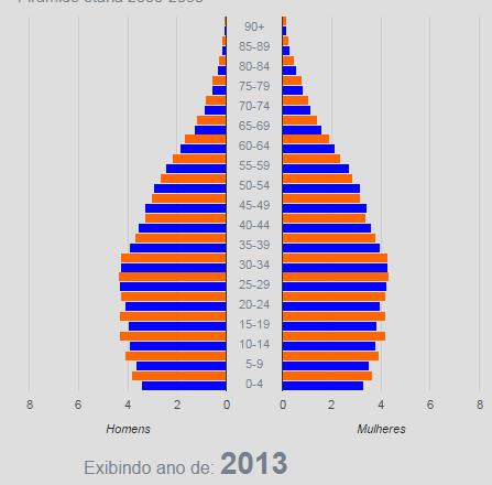 Fig. 1- Pirâmide etária do Brasil e de São Paulo em 2013 e a projeção da população