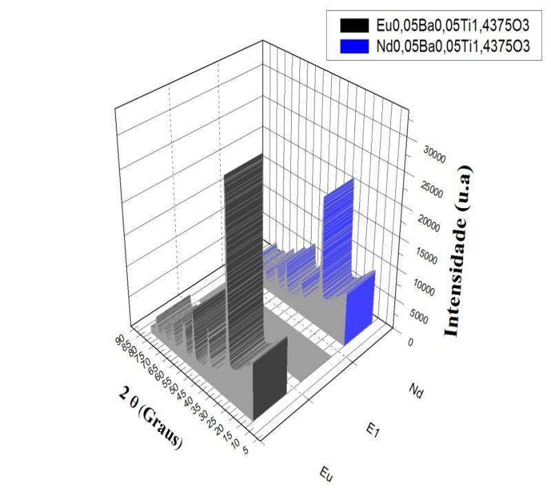Figura 11- Cristalinidade do Eu 0,05 e Nd