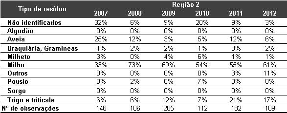 Fonte: Rally da Safra 2007, 2008, 2009, 2010, 2011 e 2012.