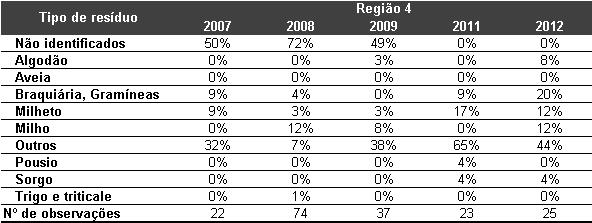 Fonte: Rally da Safra 2007, 2008, 2009, 2011 e 2012.