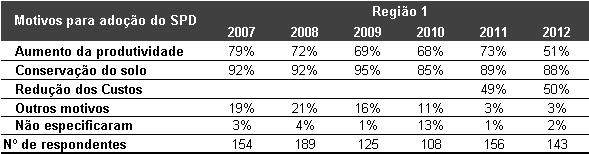 3.2.2.2. Motivos para adoção de Sistema de Plantio Direto Em todas as regiões a conservação do solo foi o