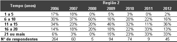 3.2.2.3. Tempo de adoção do SPD De acordo com as tabelas seguintes, nas Regiões