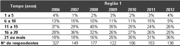 3.2.2.3. Tempo de adoção do SPD De acordo com as tabelas seguintes, nas Regiões 1 e 2 o SPD é adotado há mais de 10 anos