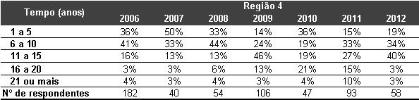 Nas Regiões 3 e 4, observou-se que a adoção do SPD é mais recente, no entanto, observa-se que a técnica tem-se