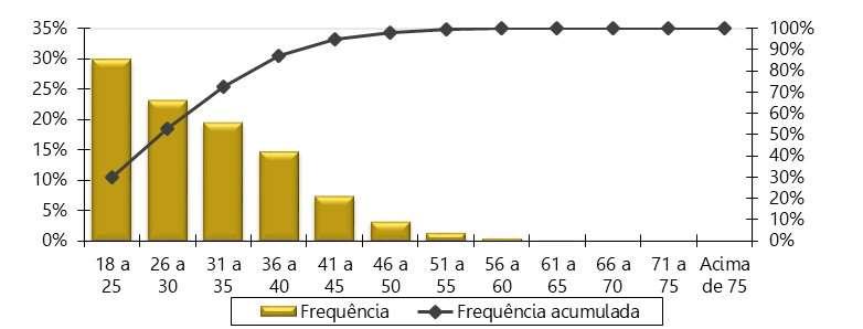 Gráfico 13 - Distribuição dos Servidores Ativos por Faixa Etária Tabela 31 Distribuição dos Servidores Ativos por Idade de Admissão Intervalo