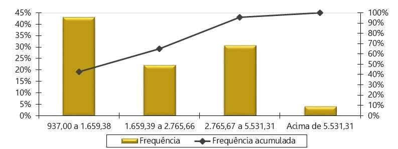 Tabela 32 Distribuição dos Servidores Ativos por Faixa Salarial Intervalo - R$ Quantitativo Frequência Frequência Acumulada 937,00 a 1.659,38 921 42,84% 42,84% 1.659,39 a 2.765,66 478 22,23% 65,07% 2.