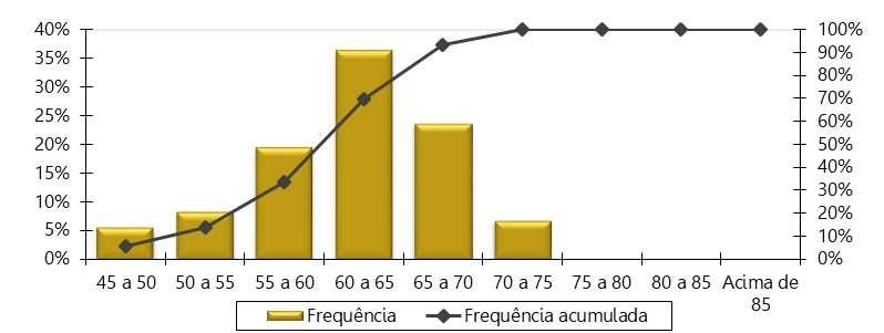 Tabela 36 Distribuição dos Servidores Aposentados por Faixa Etária Intervalo - Anos Quantitativo Frequência Frequência Acumulada 45 a 50 10 5,59% 5,59% 50 a 55 15 8,38% 13,97% 55 a 60 35 19,55%