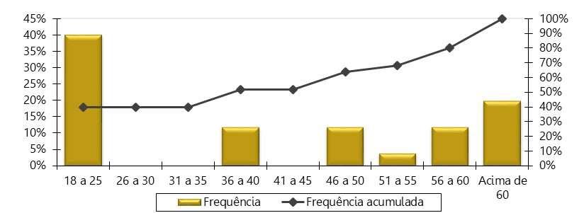 Gráfico 23 - Distribuição dos Pensionistas por Faixa Etária Tabela 39 Distribuição dos Pensionistas por Faixa de Benefício Intervalo - R$ Quantitativo Frequência Frequência Acumulada 937,00 a 1.