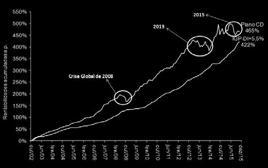 Gráfico V Rentabilidade de Longo Prazo do Plano BD Gráfico VI Rentabilidade de Longo Prazo do Plano CD Rentabilidades acumuladas a.p.