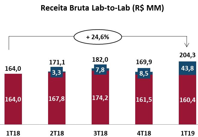 Receita bruta em Lab to Lab A receita bruta do canal Lab to Lab totalizou R$204,3 milhões no 1T19 ante R$164,0 milhões no mesmo período de 2018, representando um aumento de 24,6%.