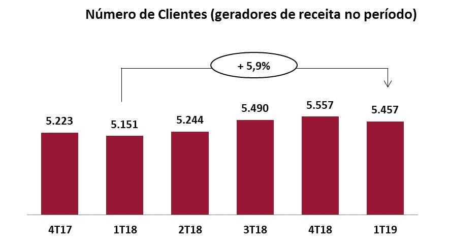 Mesmo excluindo os efeitos das aquisições do DLE, Labfar e Psychemedics Brasil, apresentamos aumento no volume de testes no Lab to Lab no 1T19, principalmente como resultado do aumento do número de