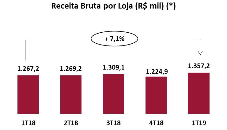 (*) Receita bruta no período / número de lojas geradoras de receita no período. No 1T19 a receita bruta por loja apresentou um aumento de 7,1% em comparação com o 1T18, atingindo R$1.