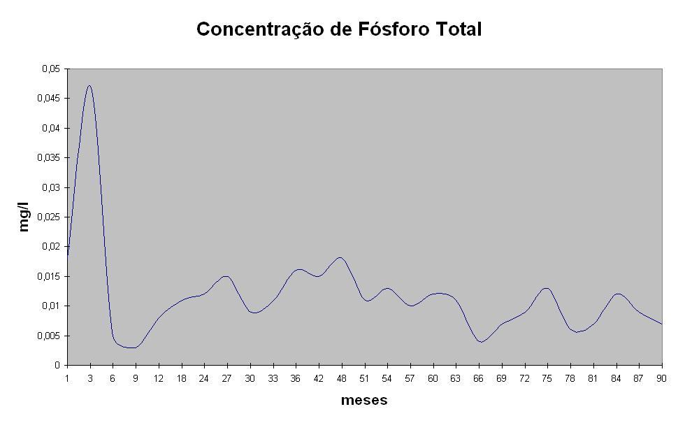 Figura 5: Variação temporal da concentração de fósforo total no Paraná a partir do ano 2000 Fonte: ROBERTO, 2008.