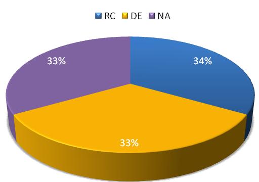 A B C Figura 12 Tipo de resposta ao tratamento nos doentes com LMA ITD+/NPM1- (A) e ITD+/NPM1+ (B) e ITD-/NPM1- (C).