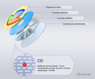 Figura 3. Ilustração da montagem de um CD. CDs normais, como os que você compra com músicas de um artista, não podem ser modificados e são exatamente iguais aos descritos na imagem acima.