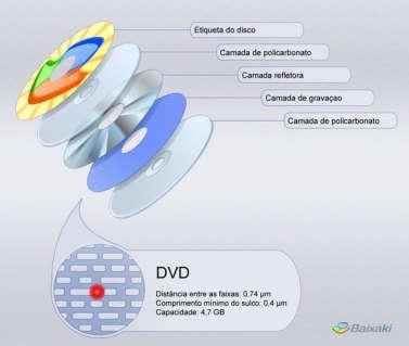 Figura 4. Ilustração da montagem de um CD. Blu-ray O Blu-ray tem este sugestivo nome porque usa raios azuis para ler o conteúdo do disco, ao contrário dos DVDs que usam raios vermelhos.