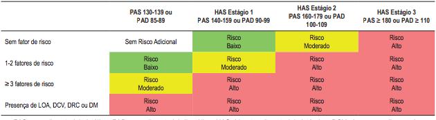 Estratificação do Risco