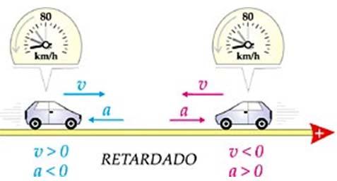 retrógrado e retardado, então a aceleração 8.