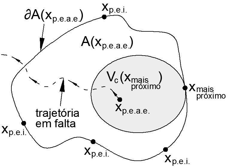 64 ponto de equilíbrio estável. Assim, a energia crítica utilizada para a estimativa da região de estabilidade pode ser definida como apresentado na equação (4.3). Vcr=min V(x) (4.