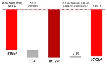 980) 34,7 Participação de acionistras não controladores 6.148 4.131 2.017 48,8 Ágio e intangíveis (28.254) (29.164) 910 (3,1) Valores próprios e outras deduções (5.633) (5.767) 134 (2,3) Core CET1 58.