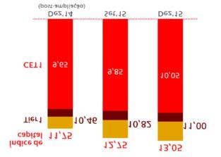 435 58,7 Fundos próprios computáveis 76.205 68.571 7.634 11,1 Ativos ponderados pelo risco 583.893 583.