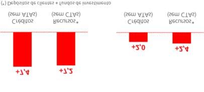 RELATÓRIO FINANCEIRO 2015 INFORMAÇÃO POR NEGÓCIOS GLOBAIS JANEIRO - DEZEMBRO Banca Comercial s/ 3T 15 s/ 2014 Resultados 4T 15 % % Sem TC 2015 % % Sem TC Margem de juros 7.390 (0,6) 1,2 30.